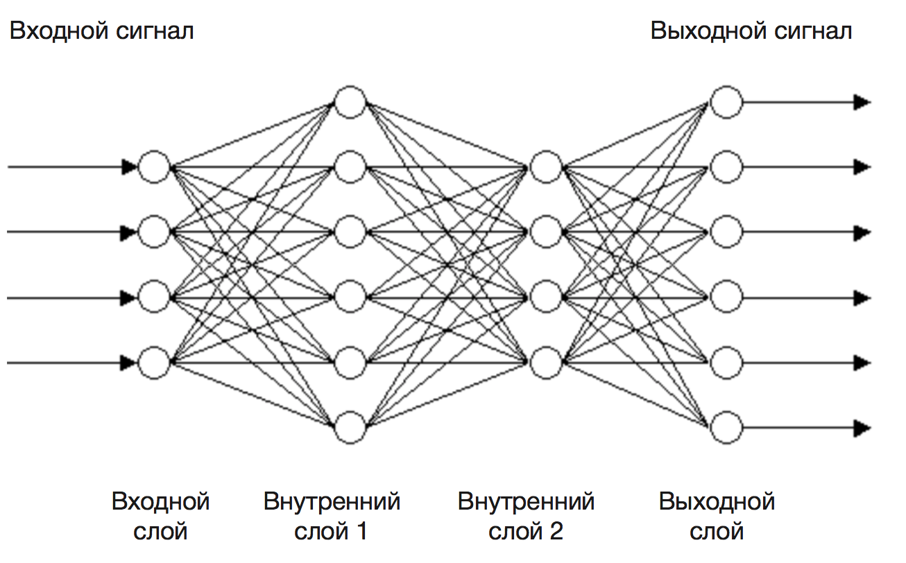 Структура искусственной нейронной сети. Многослойная нейронная сеть схема. Искусственная нейронная сеть схема. Структурная схема многослойной нейронной сети.
